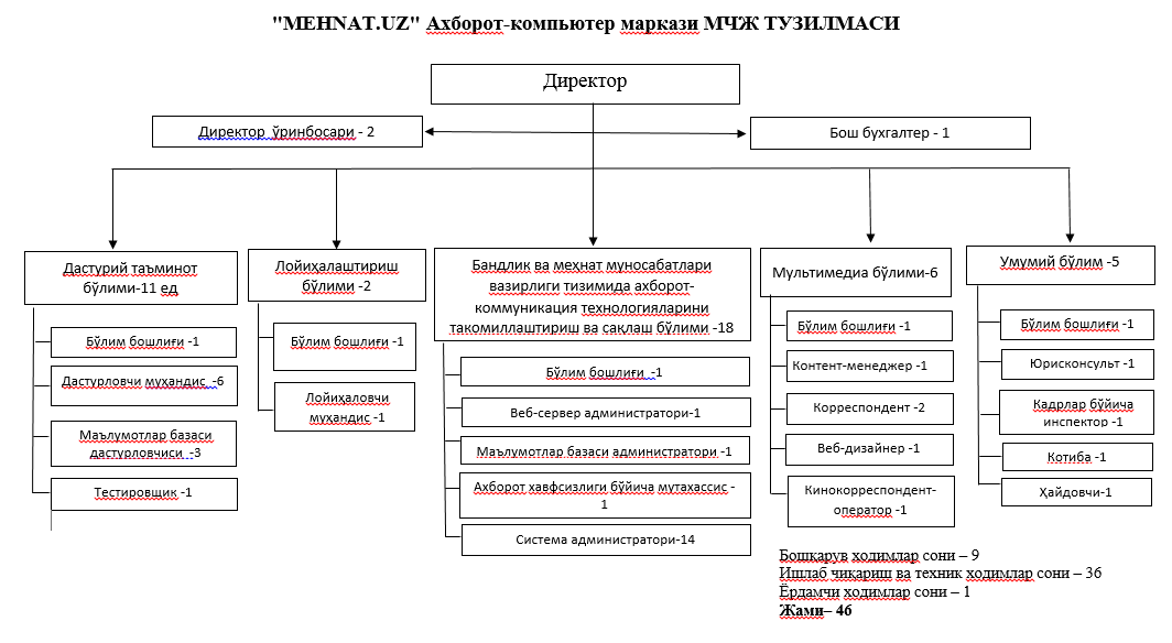 structure_mehnat_uzb